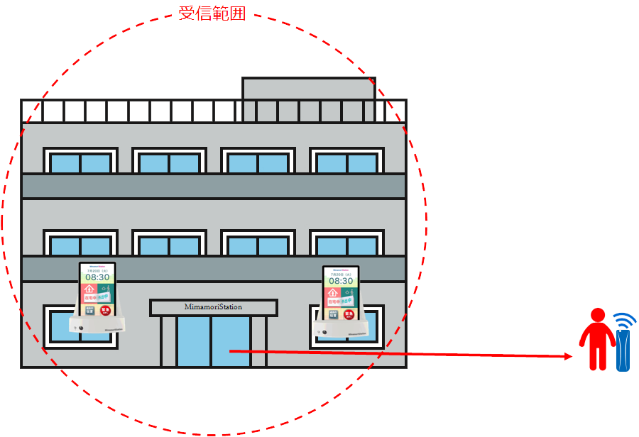 施設のみまもりステーション との連動