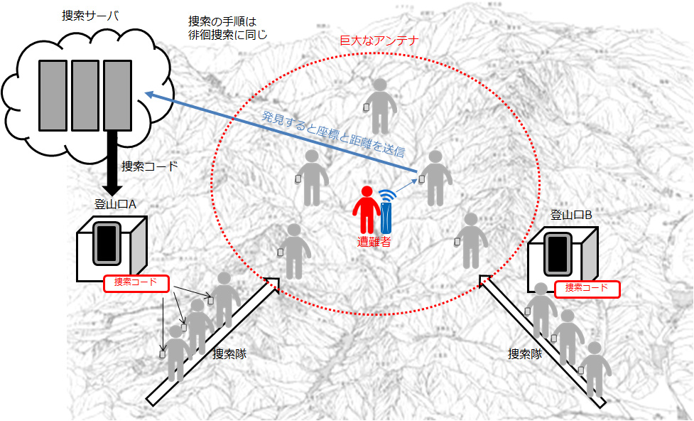 入山管理と遭難捜索