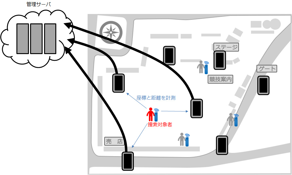 警備員・迷子の位置確認