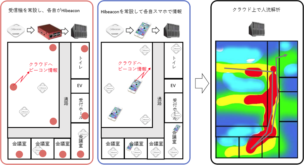 人流ソリューションの図