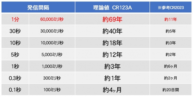 ハイビーコン電池寿命