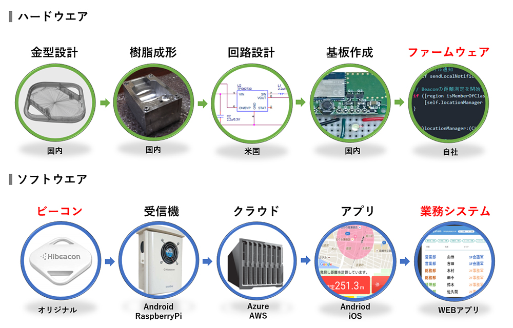 ハードウェアとソフトウェア