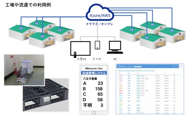 工場や流通での利用例